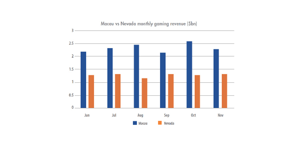 While slots reach total GGR, Nevada's August betting revenue increases by 39.7%.