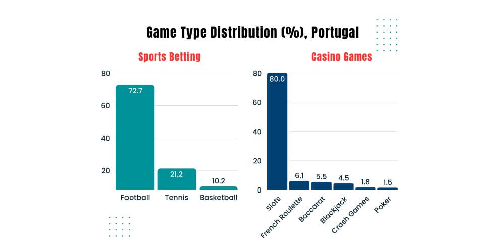 Portugal's record-breaking online gambling income in Q4 is driven by sports betting.